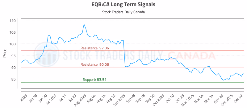 Stock Chart for EQB:CA
