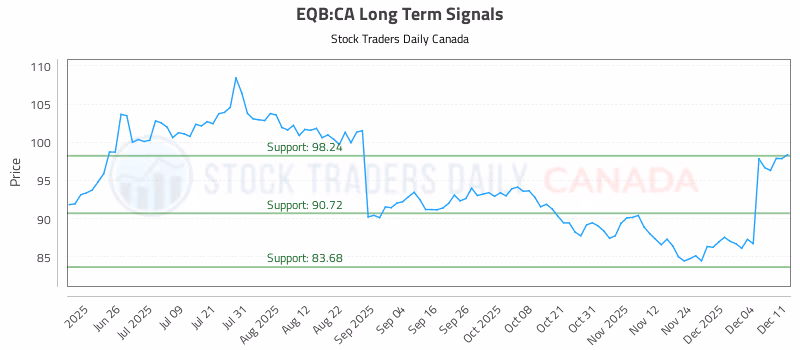 Stock Chart for EQB:CA