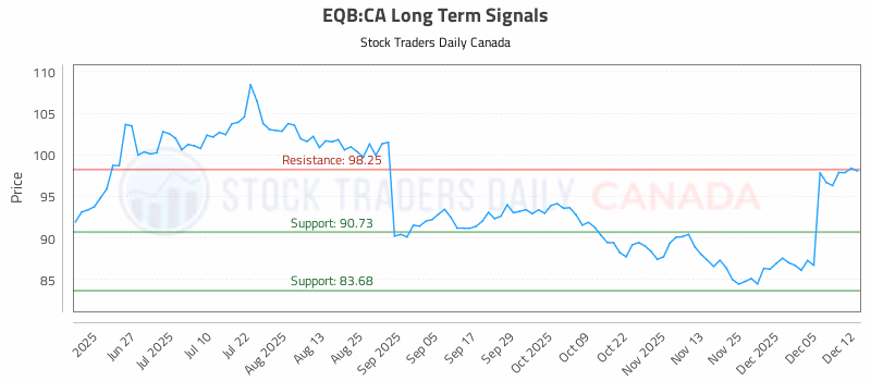 Stock Chart for EQB:CA