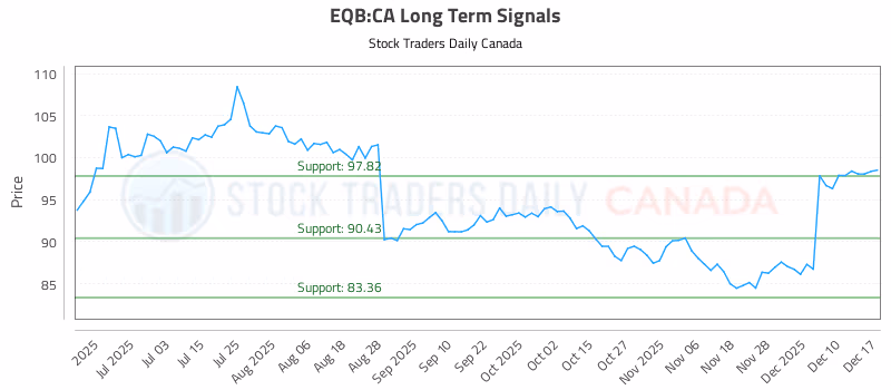 Stock Chart for EQB:CA