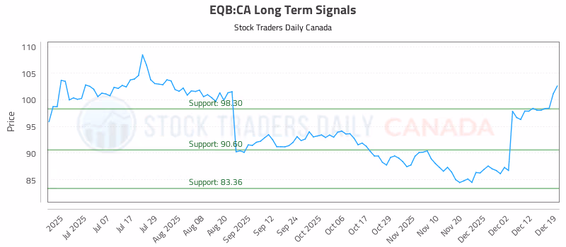 Stock Chart for EQB:CA