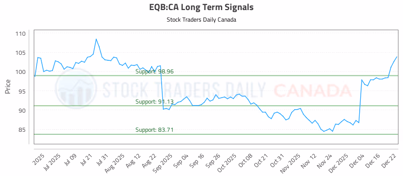 Stock Chart for EQB:CA