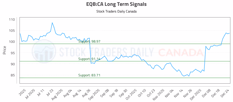 Stock Chart for EQB:CA