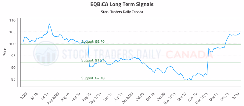 Stock Chart for EQB:CA