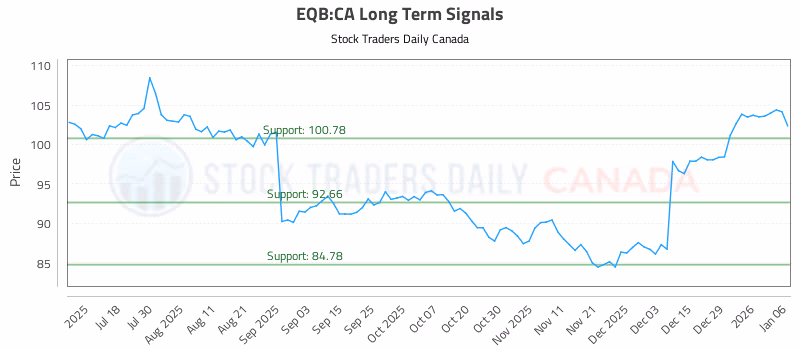 Stock Chart for EQB:CA