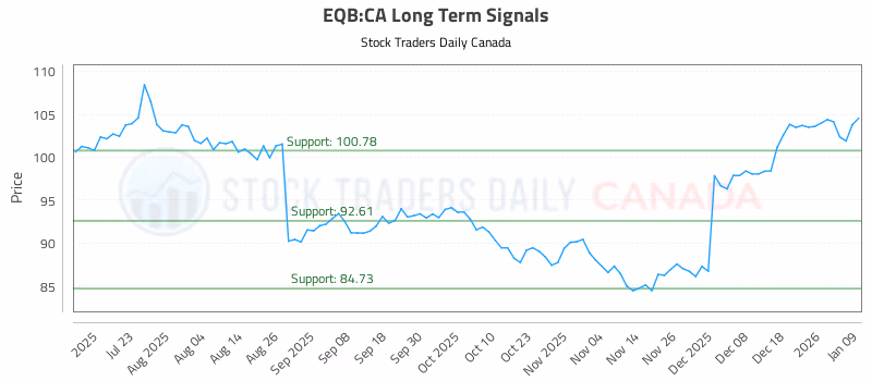 Stock Chart for EQB:CA