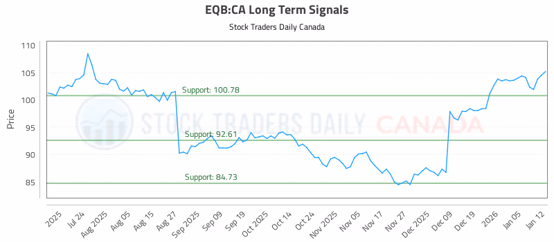 Stock Chart for EQB:CA