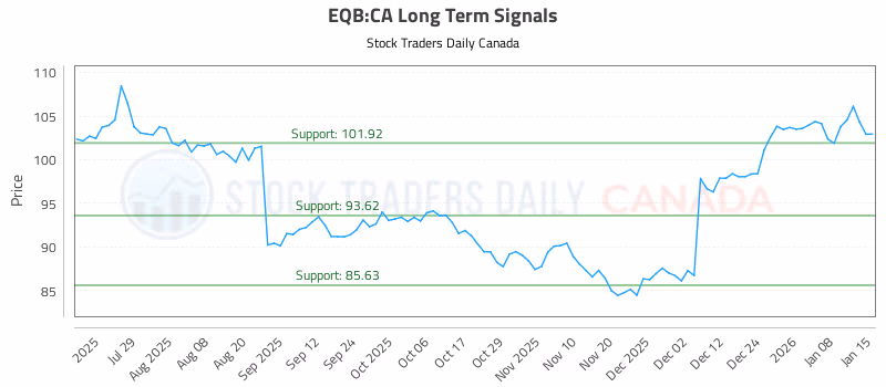 Stock Chart for EQB:CA