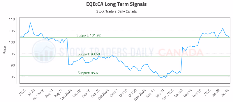 Stock Chart for EQB:CA