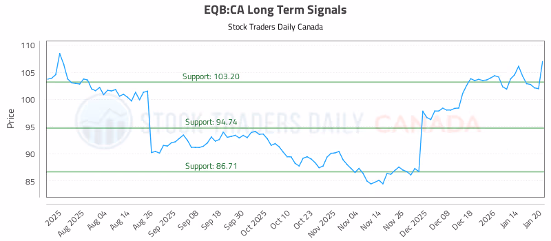 Stock Chart for EQB:CA