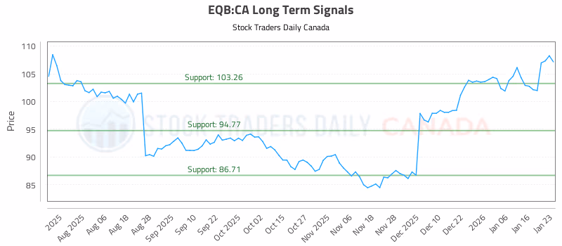 Stock Chart for EQB:CA