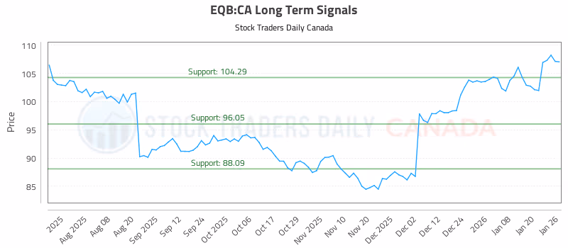 Stock Chart for EQB:CA