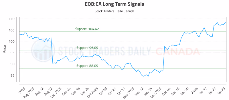 Stock Chart for EQB:CA