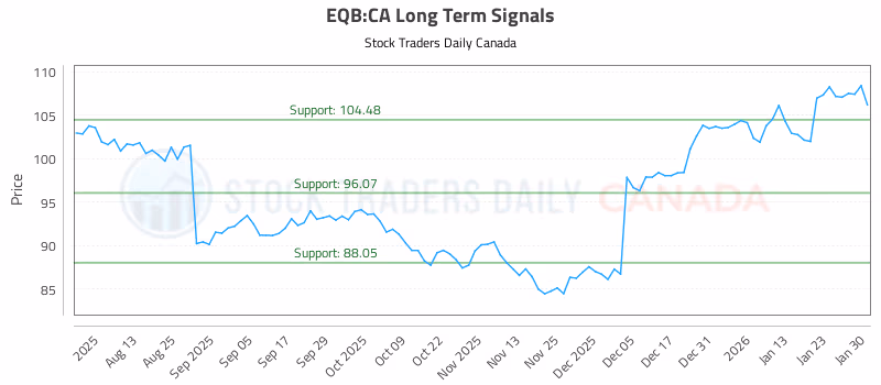 Stock Chart for EQB:CA