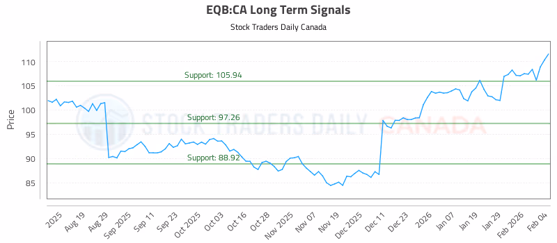 Stock Chart for EQB:CA