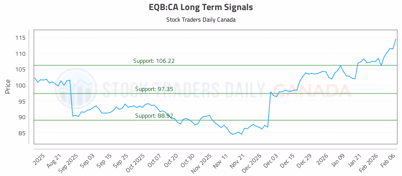 Stock Chart for EQB:CA
