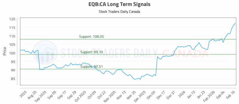 Stock Chart for EQB:CA