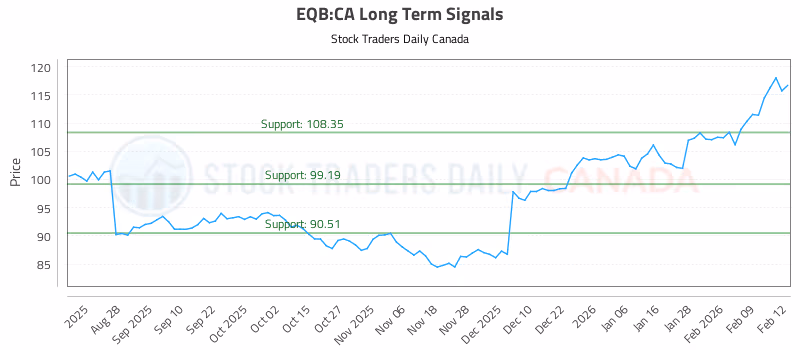 Stock Chart for EQB:CA