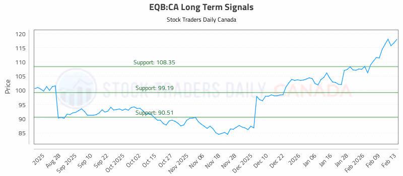 Stock Chart for EQB:CA