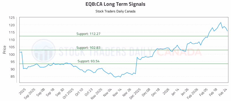 Stock Chart for EQB:CA