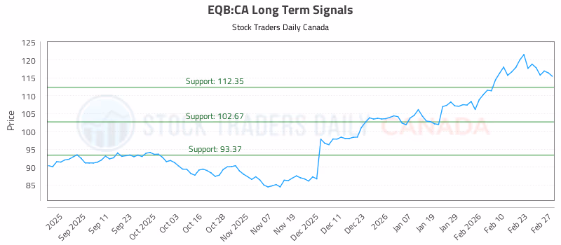 Stock Chart for EQB:CA