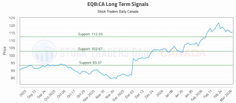 Stock Chart for EQB:CA