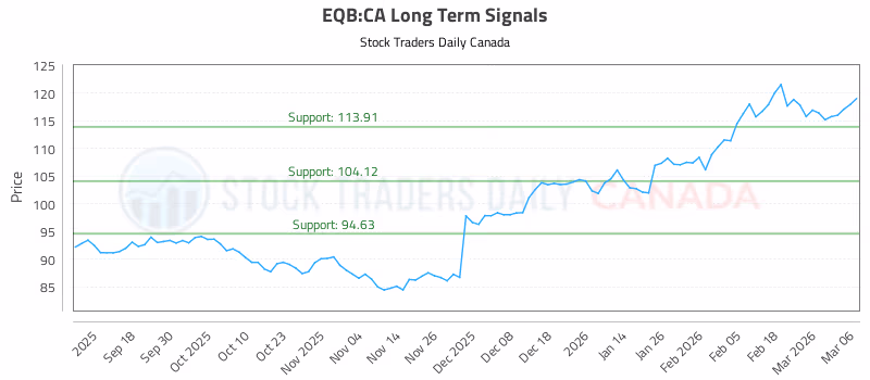 Stock Chart for EQB:CA