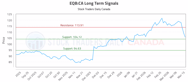 Stock Chart for EQB:CA