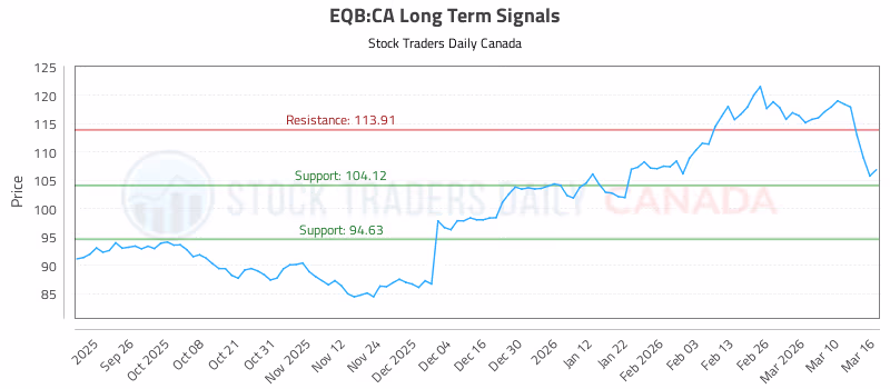 Stock Chart for EQB:CA