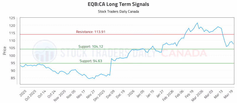 Stock Chart for EQB:CA