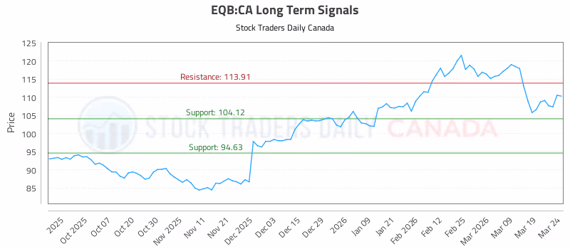 Stock Chart for EQB:CA