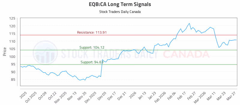 Stock Chart for EQB:CA