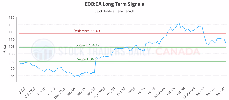 Stock Chart for EQB:CA