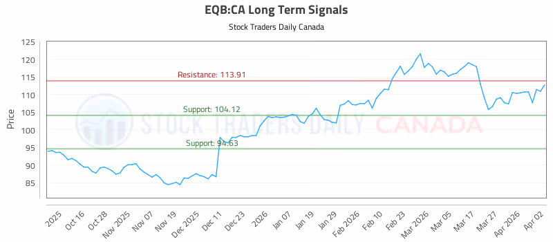Stock Chart for EQB:CA