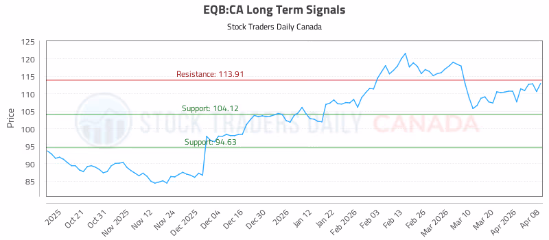 Stock Chart for EQB:CA