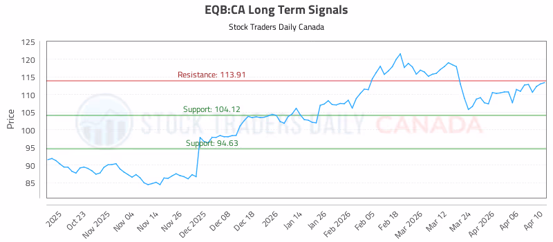 Stock Chart for EQB:CA