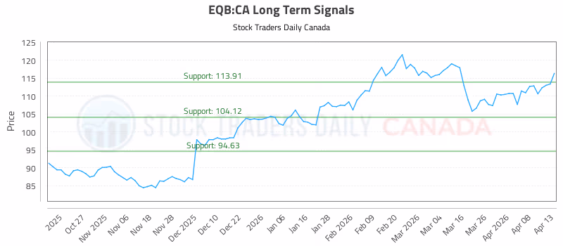Stock Chart for EQB:CA
