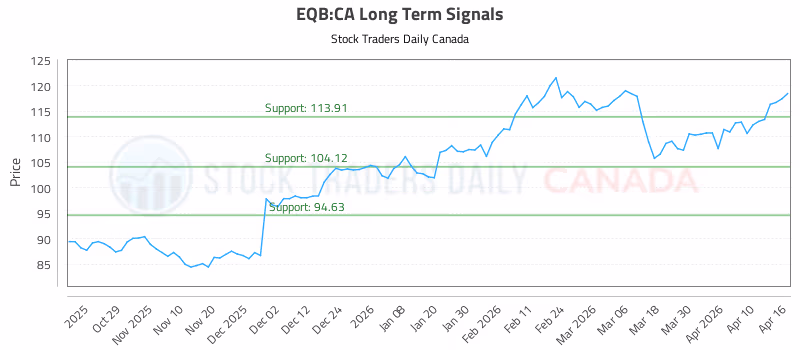 Stock Chart for EQB:CA