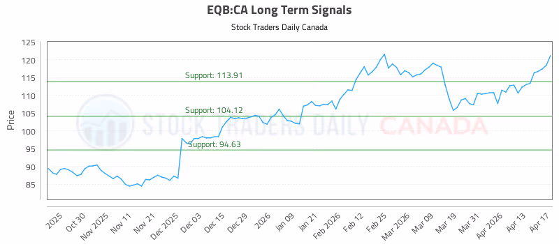 Stock Chart for EQB:CA