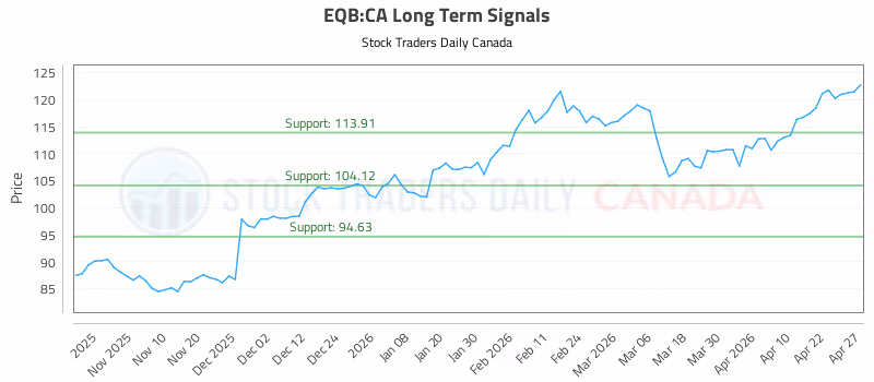 Stock Chart for EQB:CA