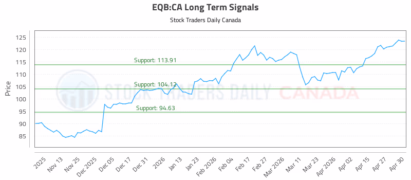 Stock Chart for EQB:CA