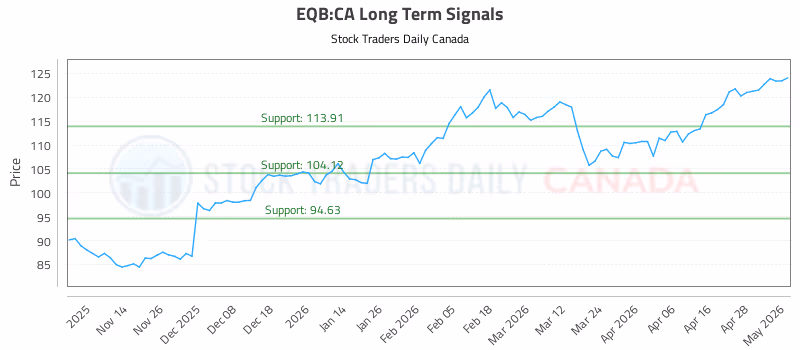 Stock Chart for EQB:CA