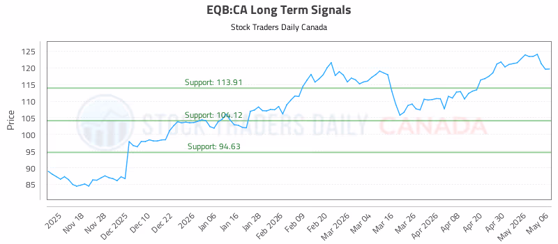 Stock Chart for EQB:CA
