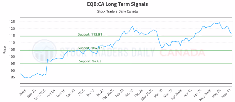 Stock Chart for EQB:CA