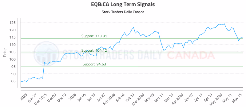 Stock Chart for EQB:CA