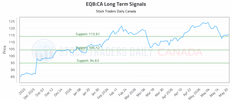 Stock Chart for EQB:CA