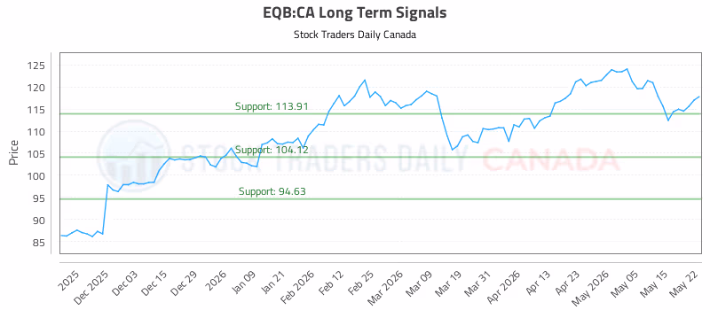 Stock Chart for EQB:CA