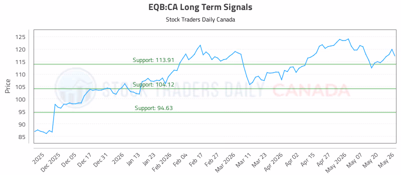 Stock Chart for EQB:CA