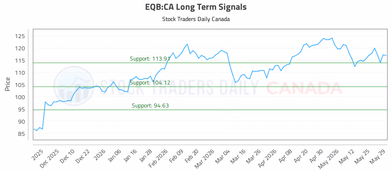 Stock Chart for EQB:CA