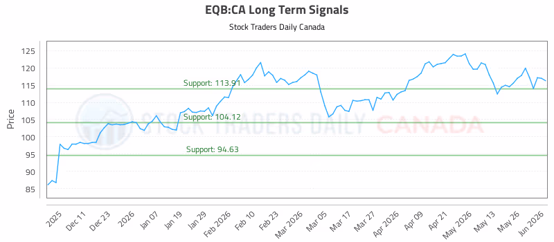Stock Chart for EQB:CA